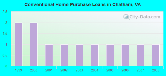 Conventional Home Purchase Loans in Chatham, VA