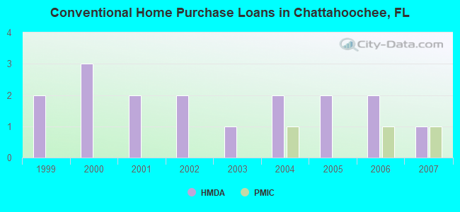 Conventional Home Purchase Loans in Chattahoochee, FL