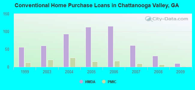 Conventional Home Purchase Loans in Chattanooga Valley, GA