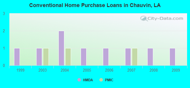 Conventional Home Purchase Loans in Chauvin, LA