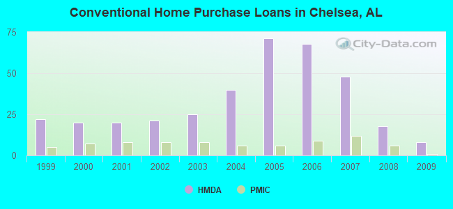 Conventional Home Purchase Loans in Chelsea, AL