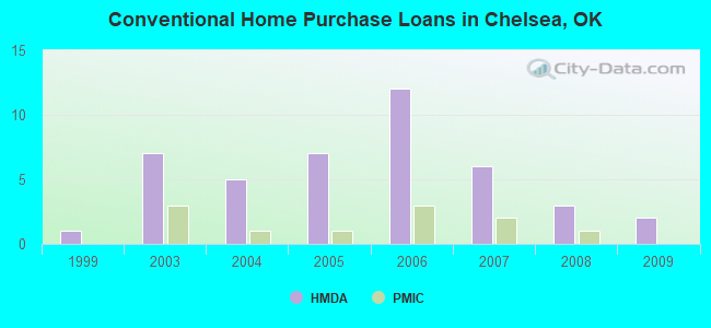 Conventional Home Purchase Loans in Chelsea, OK