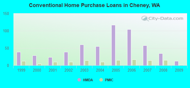 Conventional Home Purchase Loans in Cheney, WA