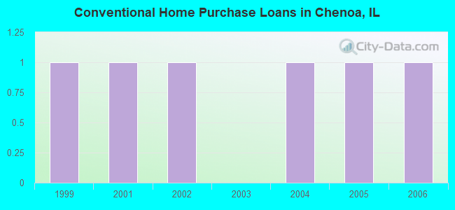 Conventional Home Purchase Loans in Chenoa, IL