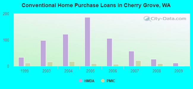 Conventional Home Purchase Loans in Cherry Grove, WA