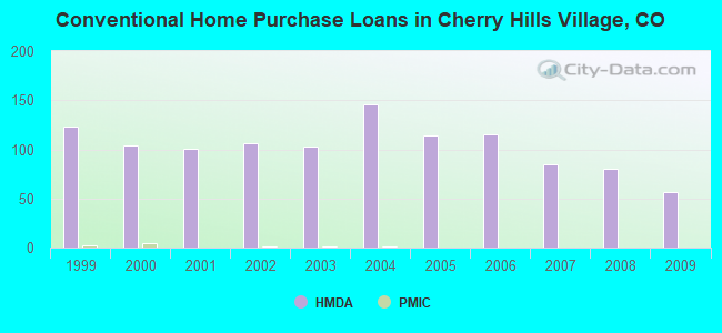 Conventional Home Purchase Loans in Cherry Hills Village, CO
