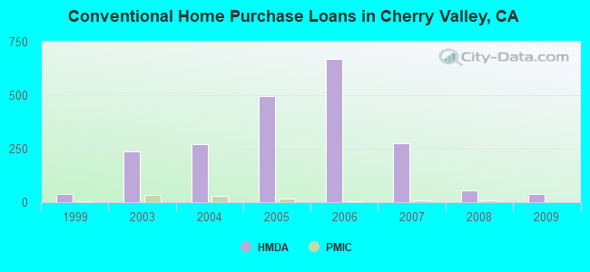 Conventional Home Purchase Loans in Cherry Valley, CA