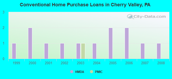 Conventional Home Purchase Loans in Cherry Valley, PA