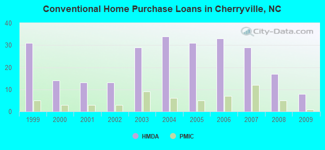 Conventional Home Purchase Loans in Cherryville, NC