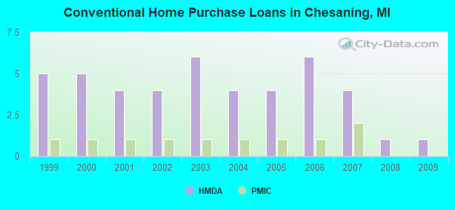 Conventional Home Purchase Loans in Chesaning, MI