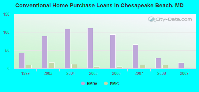 Conventional Home Purchase Loans in Chesapeake Beach, MD