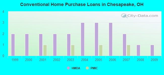 Conventional Home Purchase Loans in Chesapeake, OH