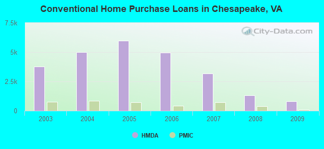 Conventional Home Purchase Loans in Chesapeake, VA