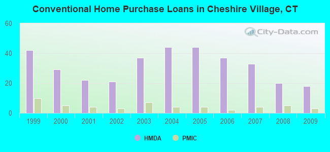 Conventional Home Purchase Loans in Cheshire Village, CT