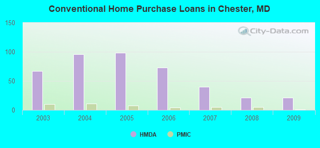 Conventional Home Purchase Loans in Chester, MD