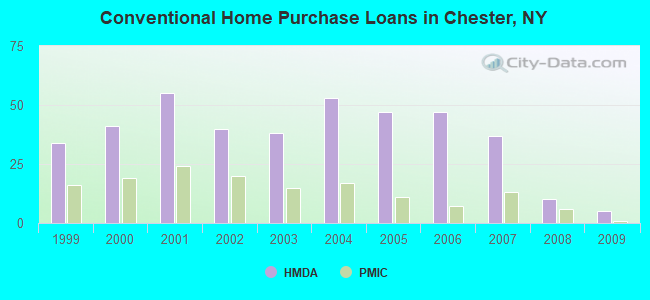 Conventional Home Purchase Loans in Chester, NY
