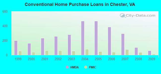 Conventional Home Purchase Loans in Chester, VA