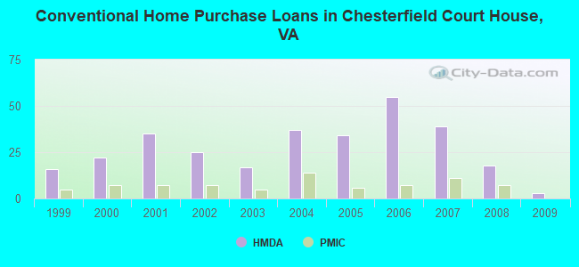 Conventional Home Purchase Loans in Chesterfield Court House, VA