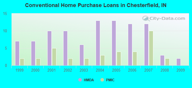 Conventional Home Purchase Loans in Chesterfield, IN