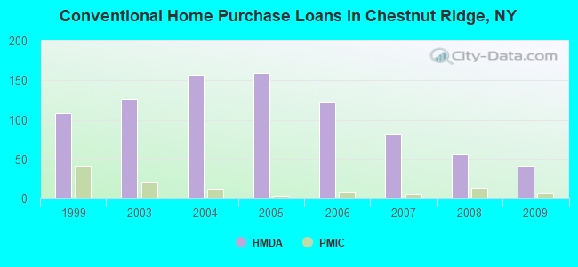 Conventional Home Purchase Loans in Chestnut Ridge, NY