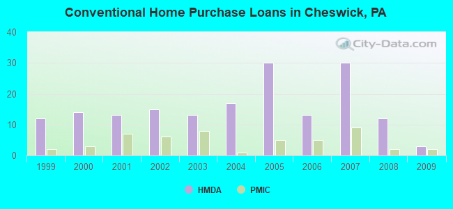 Conventional Home Purchase Loans in Cheswick, PA