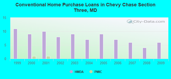 Conventional Home Purchase Loans in Chevy Chase Section Three, MD