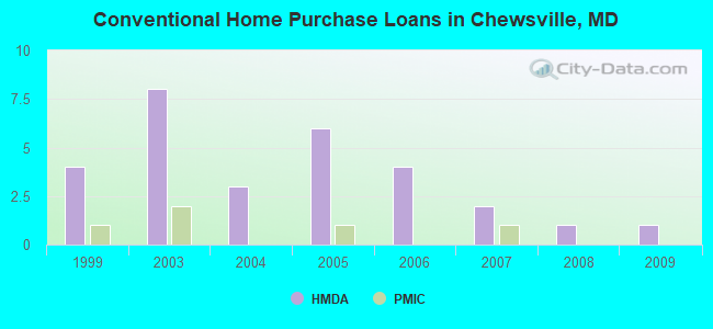 Conventional Home Purchase Loans in Chewsville, MD