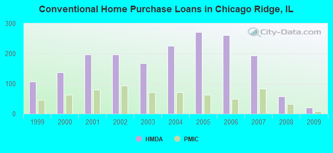Conventional Home Purchase Loans in Chicago Ridge, IL