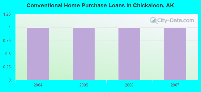 Conventional Home Purchase Loans in Chickaloon, AK