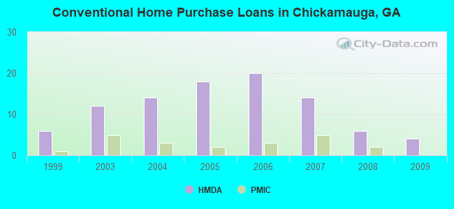 Conventional Home Purchase Loans in Chickamauga, GA
