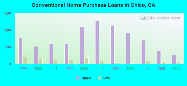 Conventional Home Purchase Loans in Chico, CA