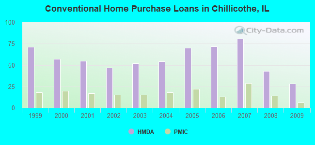Conventional Home Purchase Loans in Chillicothe, IL