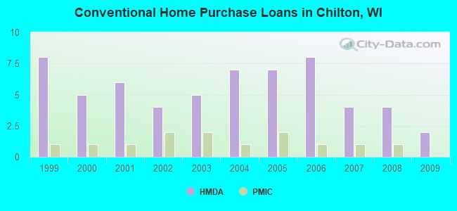 Conventional Home Purchase Loans in Chilton, WI
