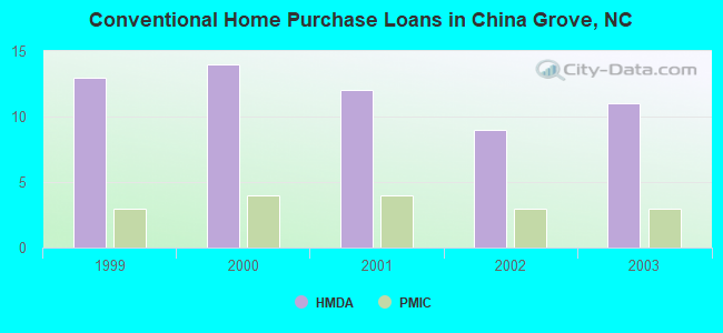 Conventional Home Purchase Loans in China Grove, NC