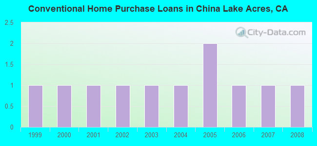 Conventional Home Purchase Loans in China Lake Acres, CA