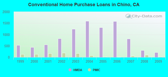 Conventional Home Purchase Loans in Chino, CA