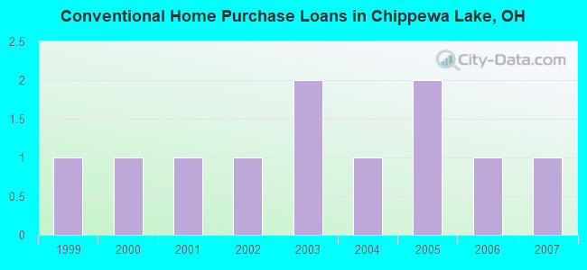 Conventional Home Purchase Loans in Chippewa Lake, OH