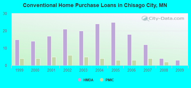 Conventional Home Purchase Loans in Chisago City, MN