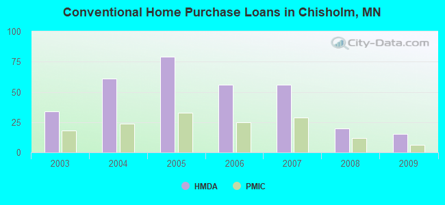 Conventional Home Purchase Loans in Chisholm, MN