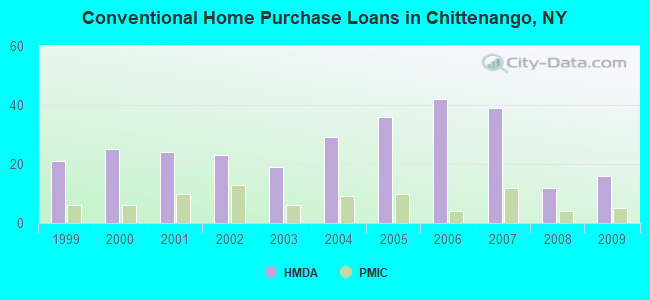 Conventional Home Purchase Loans in Chittenango, NY