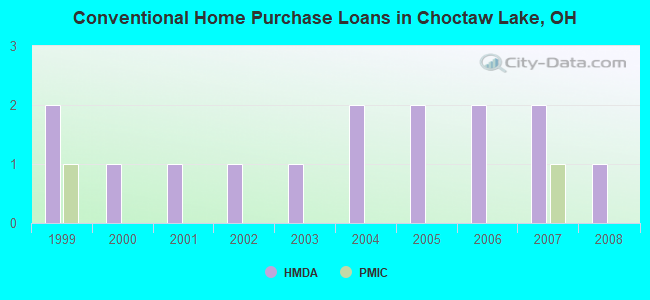 Conventional Home Purchase Loans in Choctaw Lake, OH