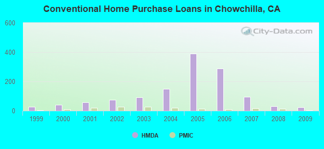 Conventional Home Purchase Loans in Chowchilla, CA