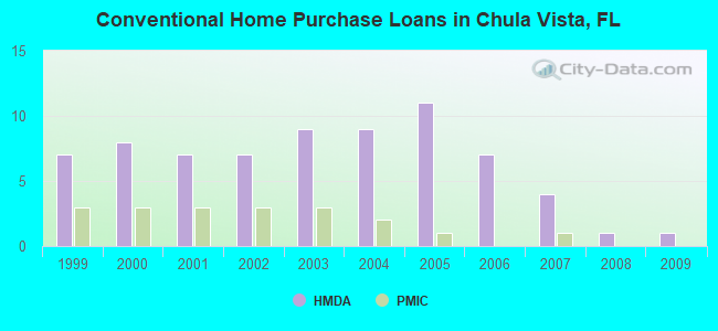 Conventional Home Purchase Loans in Chula Vista, FL