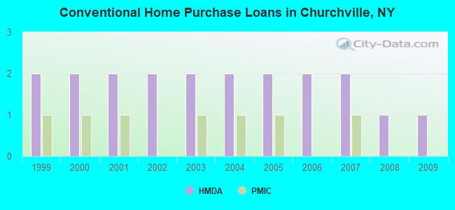 Conventional Home Purchase Loans in Churchville, NY