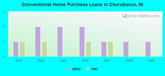 Conventional Home Purchase Loans in Churubusco, IN