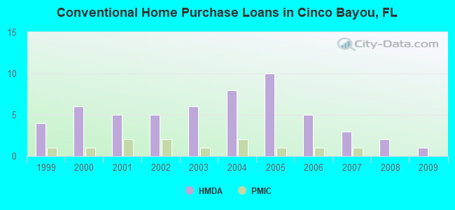 Conventional Home Purchase Loans in Cinco Bayou, FL