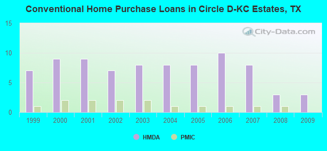 Conventional Home Purchase Loans in Circle D-KC Estates, TX