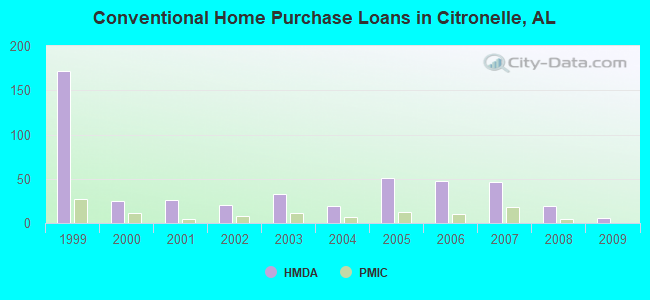 Conventional Home Purchase Loans in Citronelle, AL