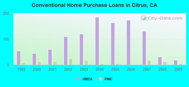 Conventional Home Purchase Loans in Citrus, CA