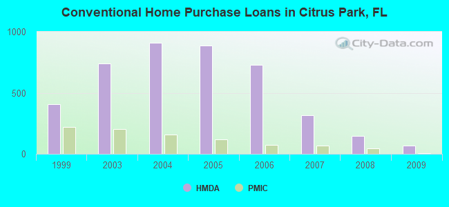 Conventional Home Purchase Loans in Citrus Park, FL